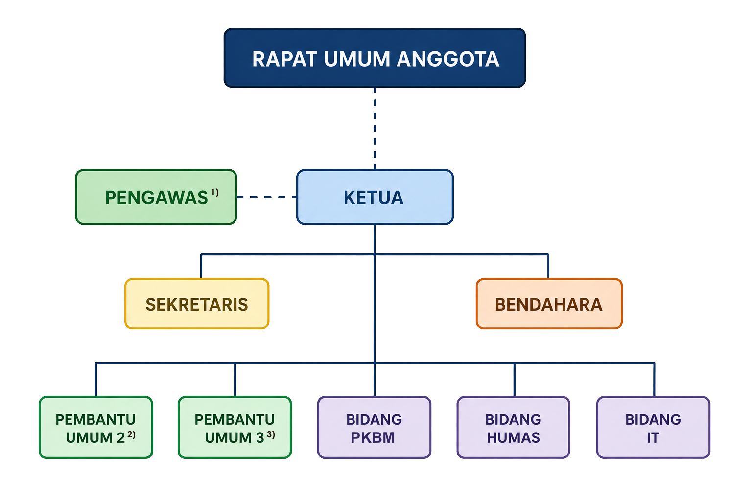 Organisasi struktur ket2